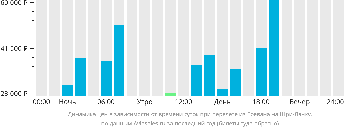 Динамика цен в зависимости от времени вылета из Еревана на Шри-Ланку
