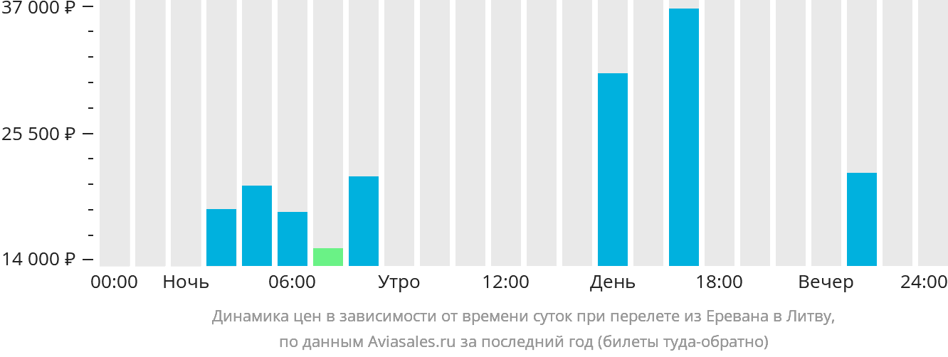 Динамика цен в зависимости от времени вылета из Еревана в Литву