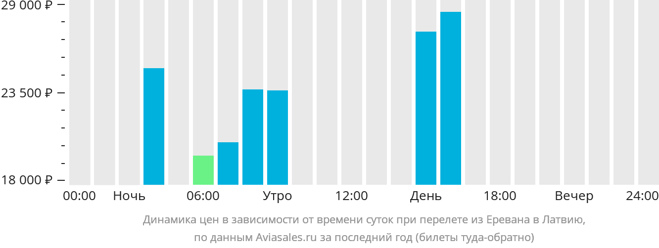 Динамика цен в зависимости от времени вылета из Еревана в Латвию