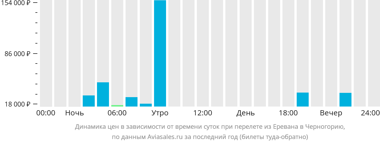 Динамика цен в зависимости от времени вылета из Еревана в Черногорию