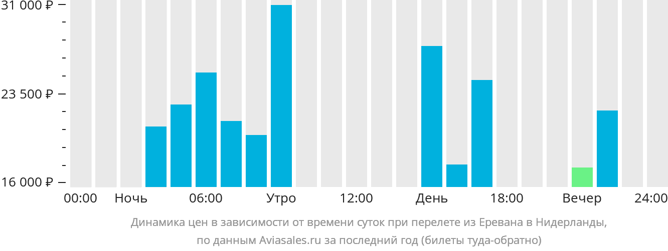 Динамика цен в зависимости от времени вылета из Еревана в Нидерланды