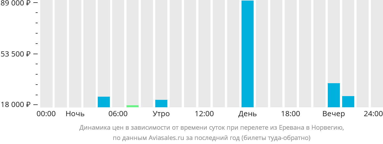 Динамика цен в зависимости от времени вылета из Еревана в Норвегию
