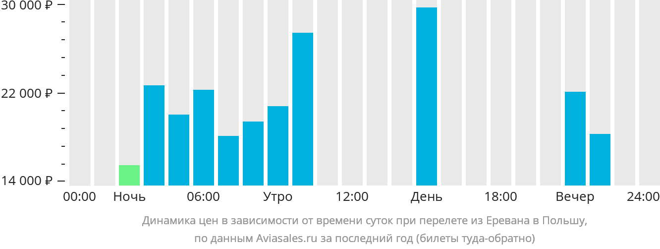 Динамика цен в зависимости от времени вылета из Еревана в Польшу