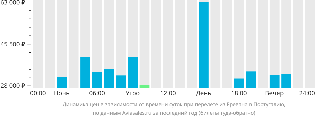Динамика цен в зависимости от времени вылета из Еревана в Португалию