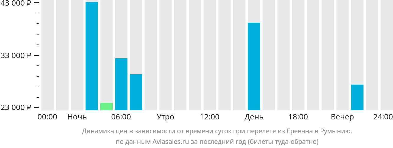 Динамика цен в зависимости от времени вылета из Еревана в Румынию