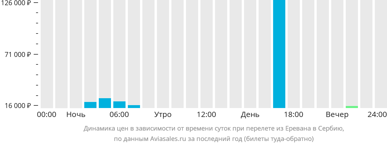 Динамика цен в зависимости от времени вылета из Еревана в Сербию