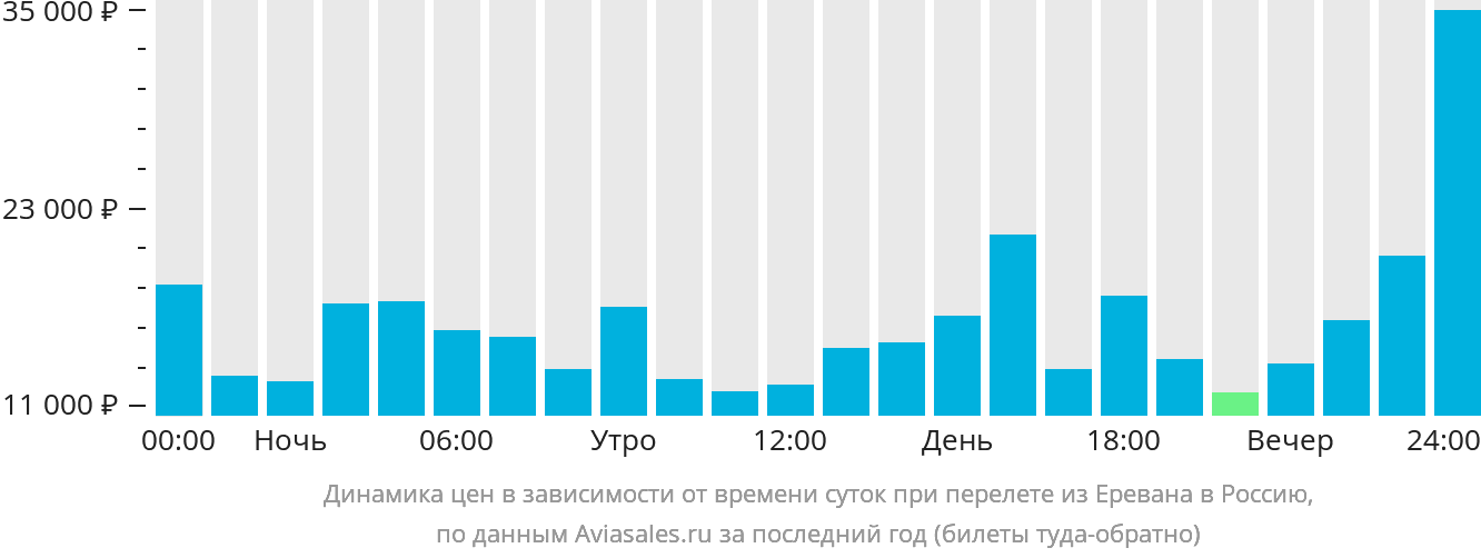 Динамика цен в зависимости от времени вылета из Еревана в Россию
