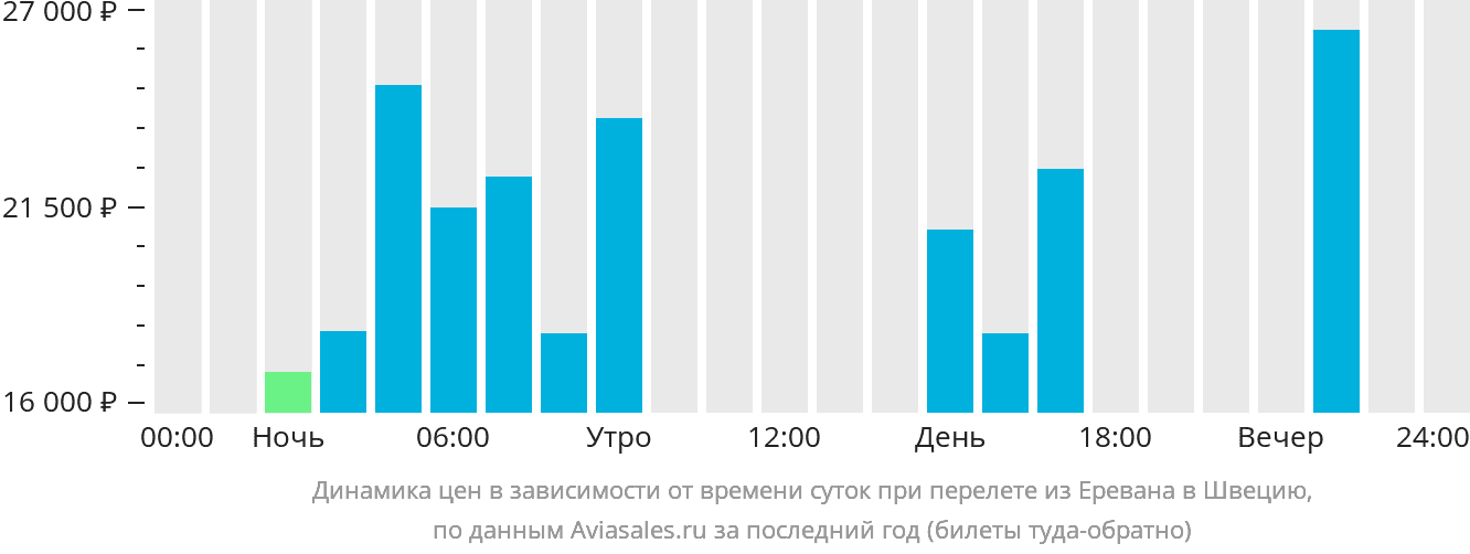 Динамика цен в зависимости от времени вылета из Еревана в Швецию