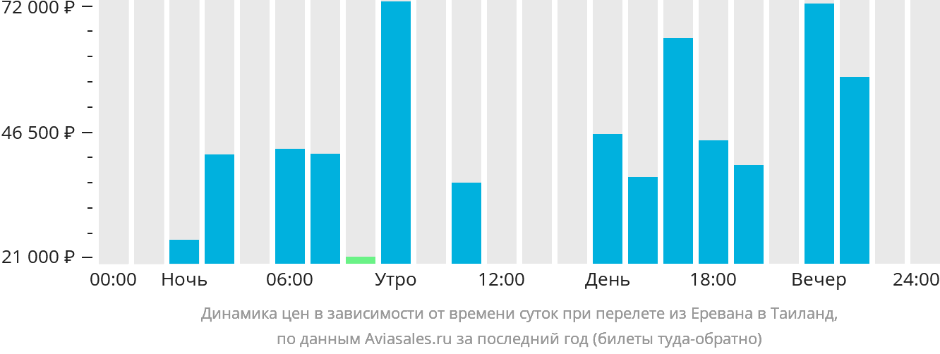Динамика цен в зависимости от времени вылета из Еревана в Таиланд