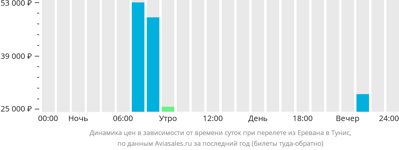 Динамика цен в зависимости от времени вылета из Еревана в Тунис