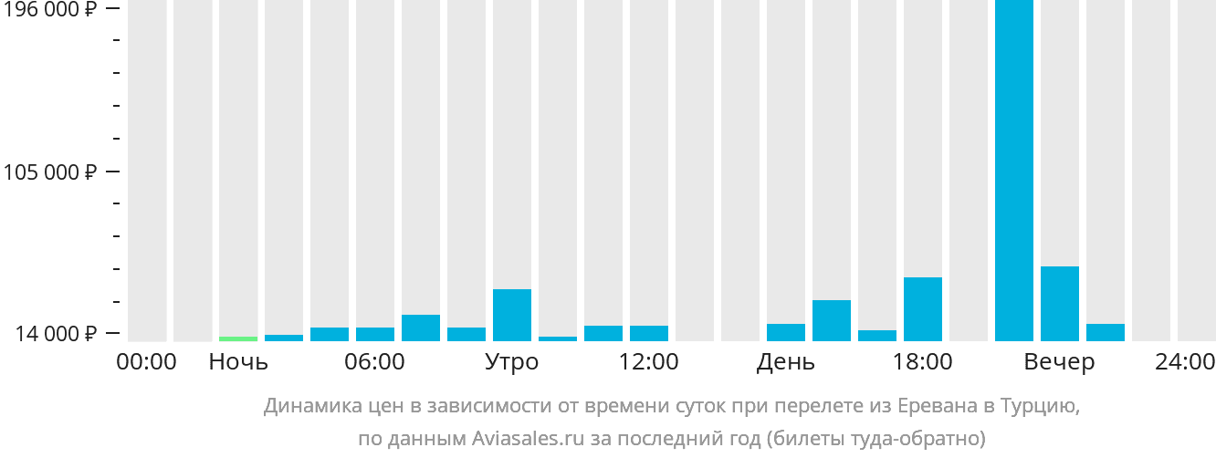 Динамика цен в зависимости от времени вылета из Еревана в Турцию