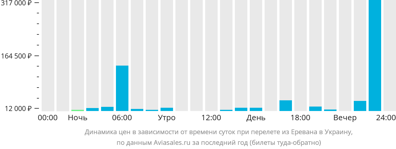 Динамика цен в зависимости от времени вылета из Еревана в Украину