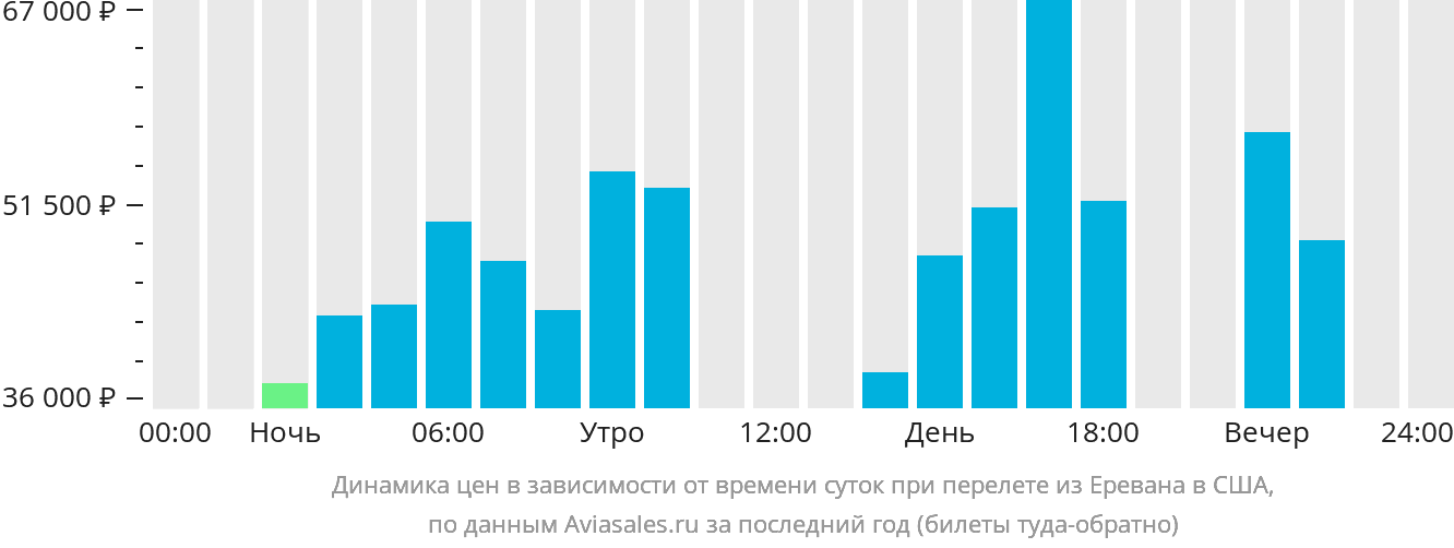 Динамика цен в зависимости от времени вылета из Еревана в США