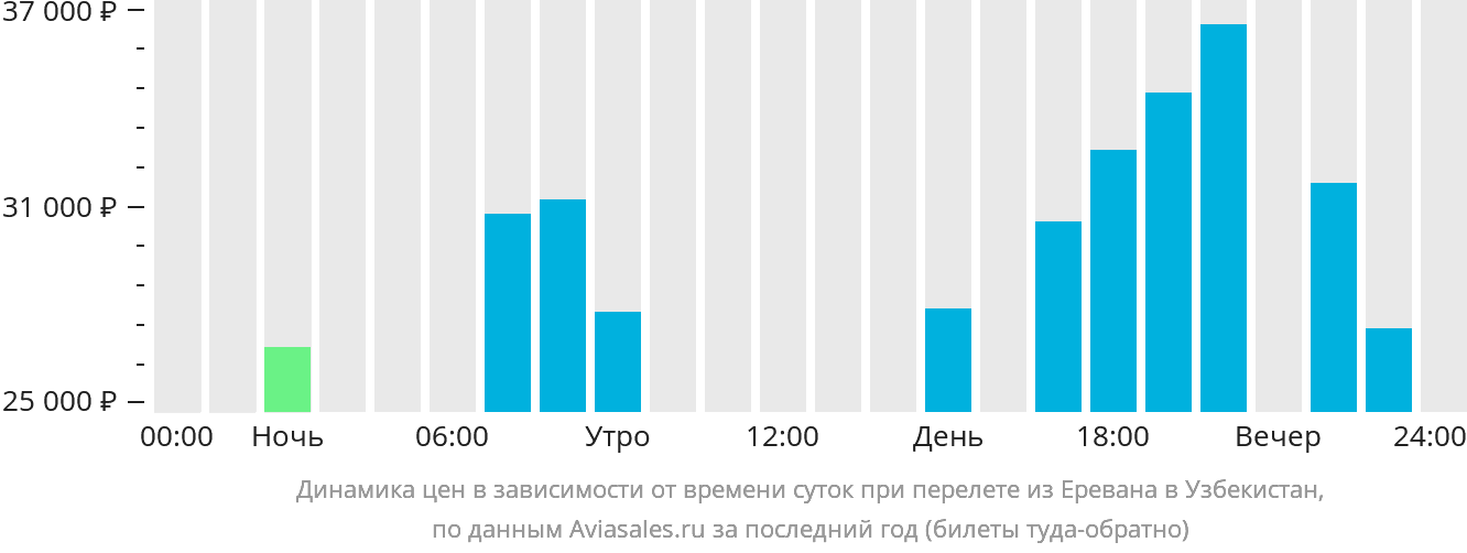 Динамика цен в зависимости от времени вылета из Еревана в Узбекистан