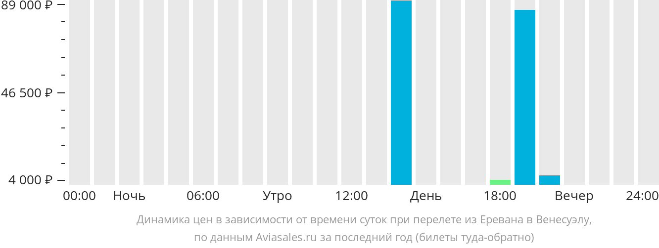 Динамика цен в зависимости от времени вылета из Еревана в Венесуэлу