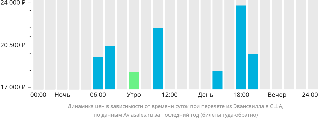 Динамика цен в зависимости от времени вылета из Эвансвилла в США
