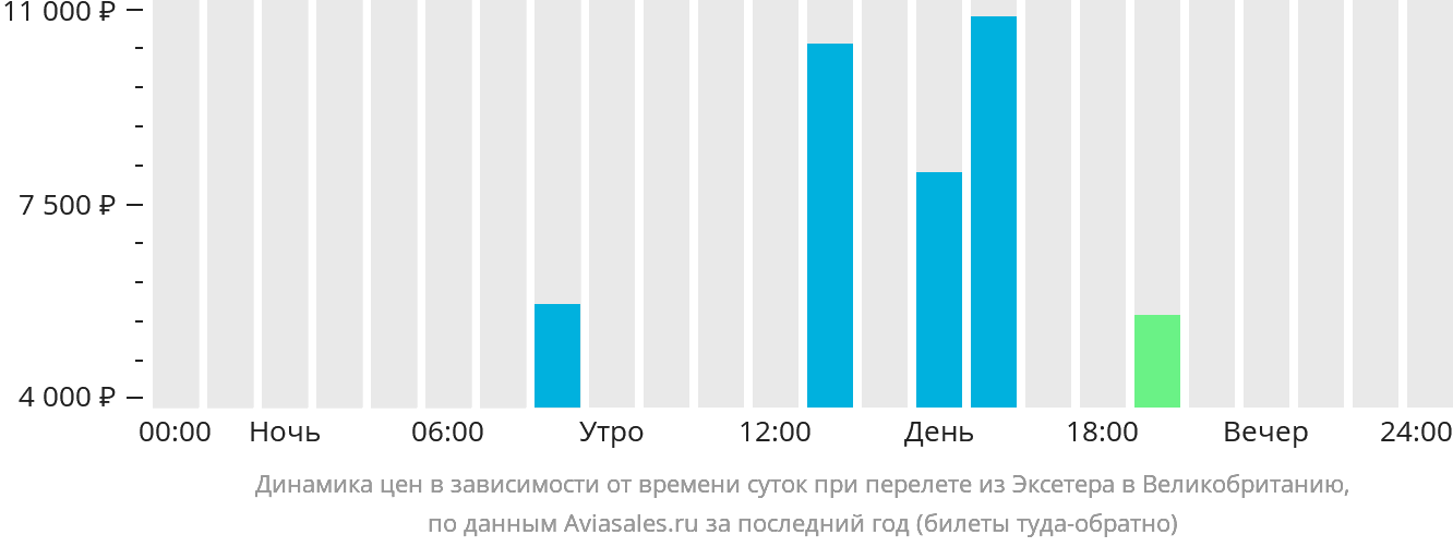Динамика цен в зависимости от времени вылета из Эксетера в Великобританию