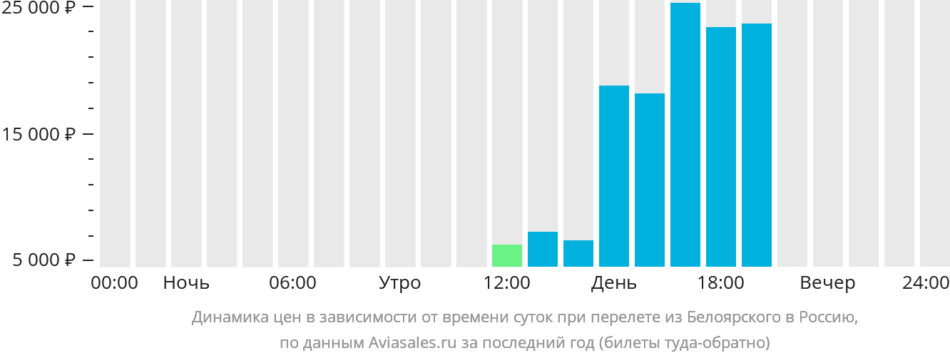 Динамика цен в зависимости от времени вылета из Белоярского в Россию