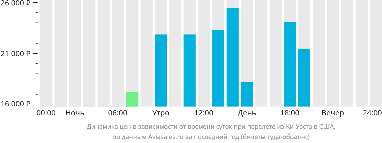 Динамика цен в зависимости от времени вылета из Ки-Уэста в США