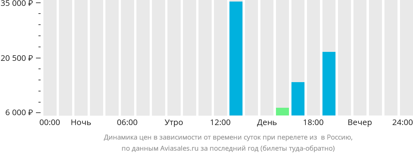 Динамика цен в зависимости от времени вылета из Берёзово в Россию