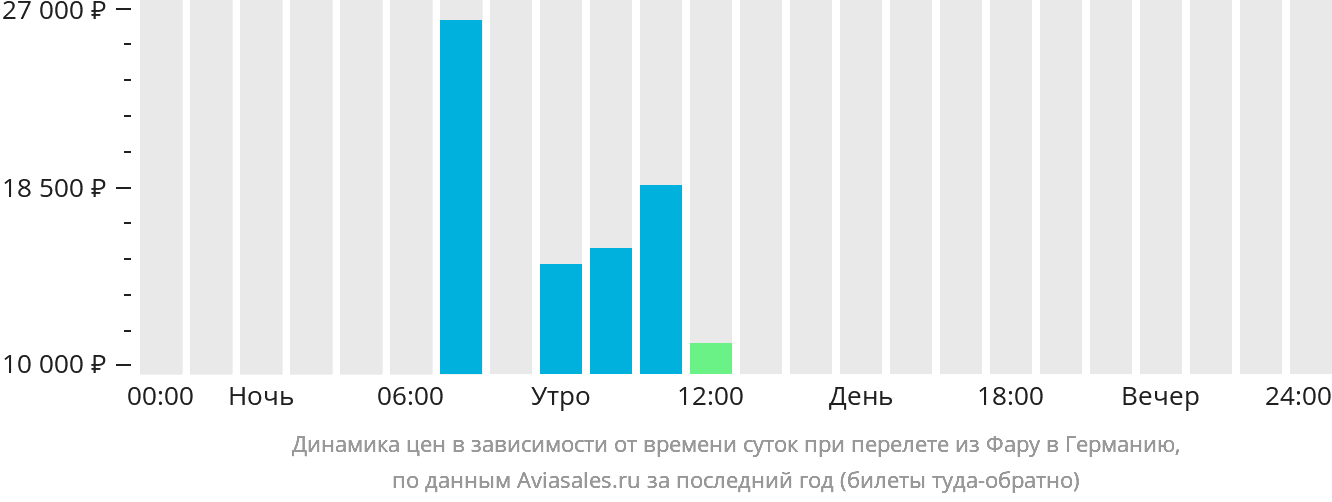 Динамика цен в зависимости от времени вылета из Фару в Германию