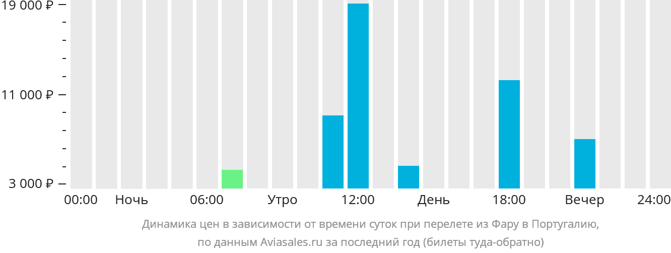 Динамика цен в зависимости от времени вылета из Фару в Португалию