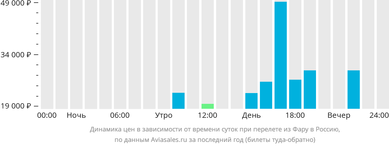 Динамика цен в зависимости от времени вылета из Фару в Россию
