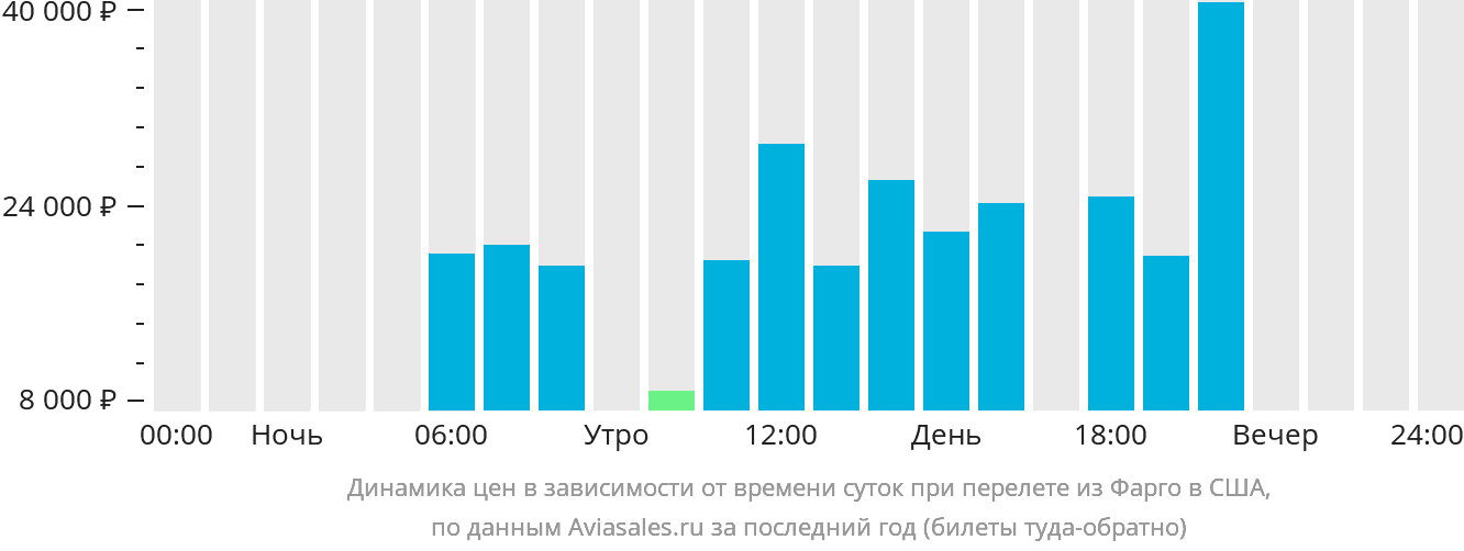 Динамика цен в зависимости от времени вылета из Фарго в США