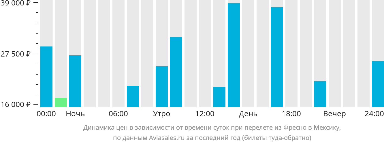 Динамика цен в зависимости от времени вылета из Фресно в Мексику