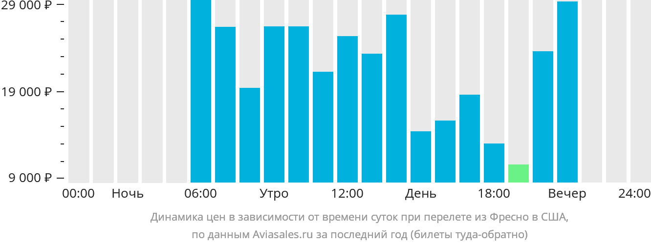 Динамика цен в зависимости от времени вылета из Фресно в США
