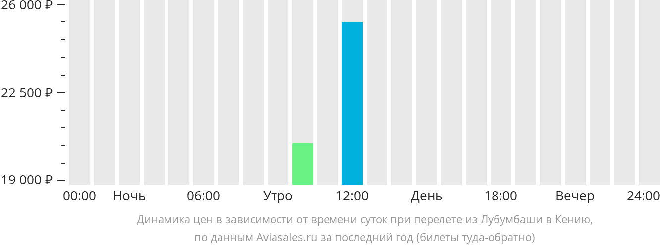 Динамика цен в зависимости от времени вылета из Лубумбаши в Кению