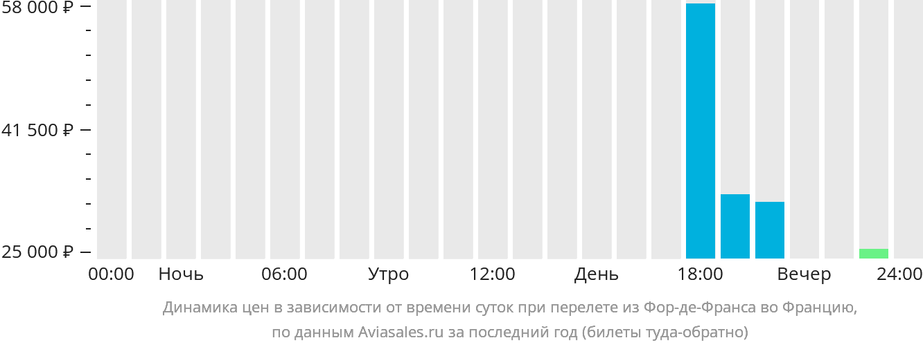 Динамика цен в зависимости от времени вылета из Фор-де-Франса во Францию