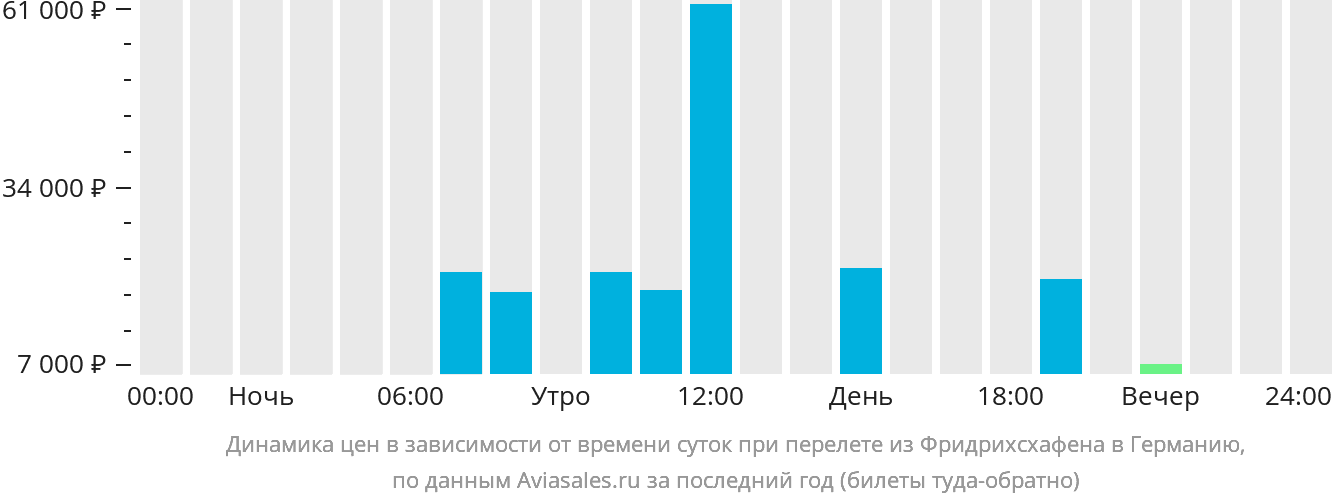 Динамика цен в зависимости от времени вылета из Фридрихсхафена в Германию