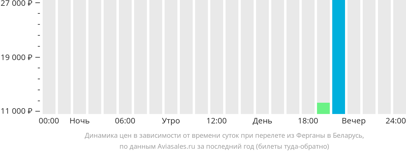 Динамика цен в зависимости от времени вылета из Ферганы в Беларусь