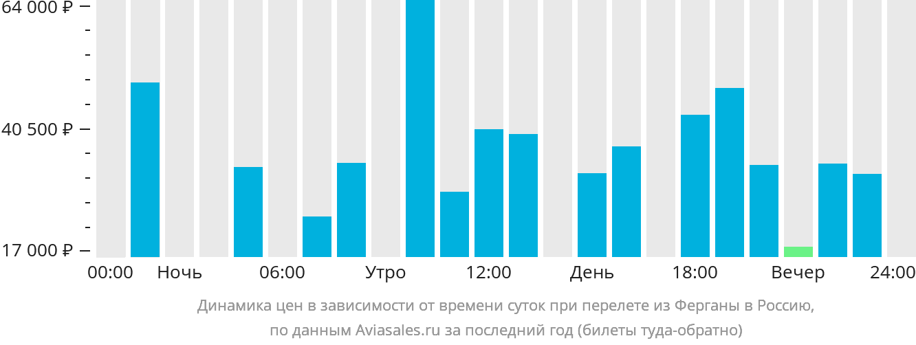 Динамика цен в зависимости от времени вылета из Ферганы в Россию