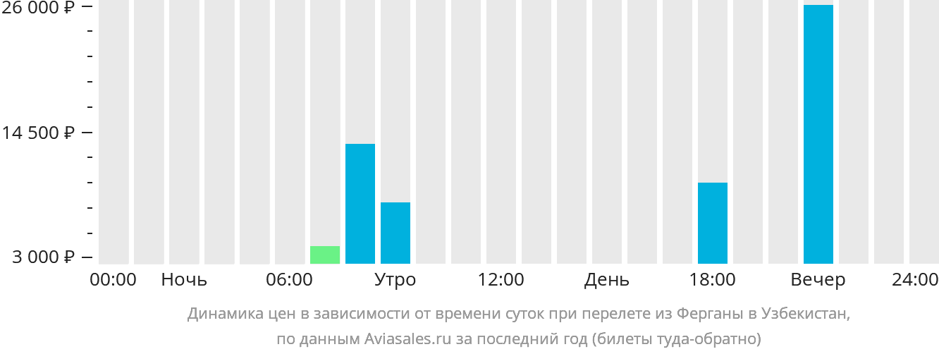 Динамика цен в зависимости от времени вылета из Ферганы в Узбекистан