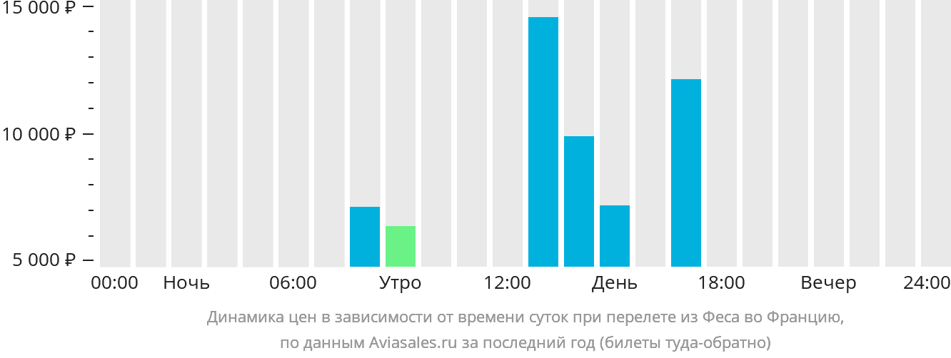 Динамика цен в зависимости от времени вылета из Феса во Францию