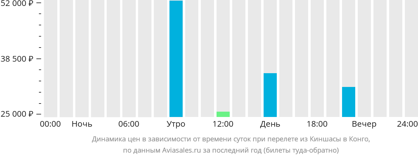 Динамика цен в зависимости от времени вылета из Киншасы в ДРК