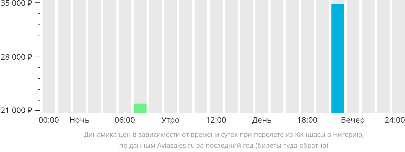 Динамика цен в зависимости от времени вылета из Киншасы в Нигерию