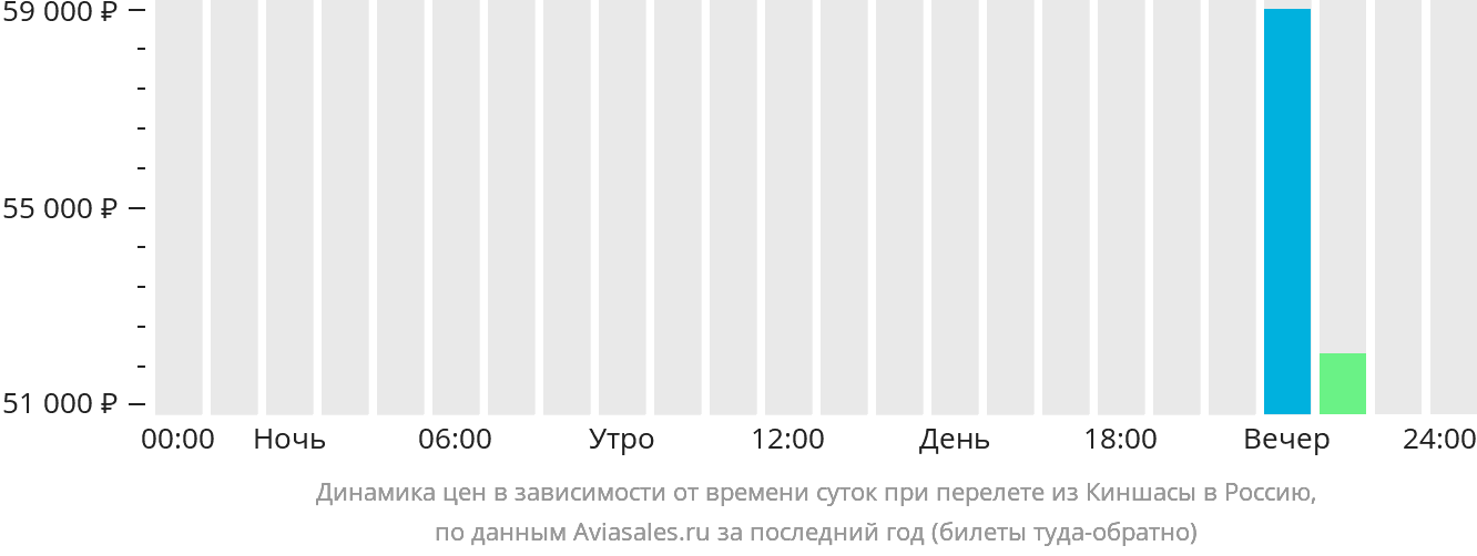 Динамика цен в зависимости от времени вылета из Киншасы в Россию