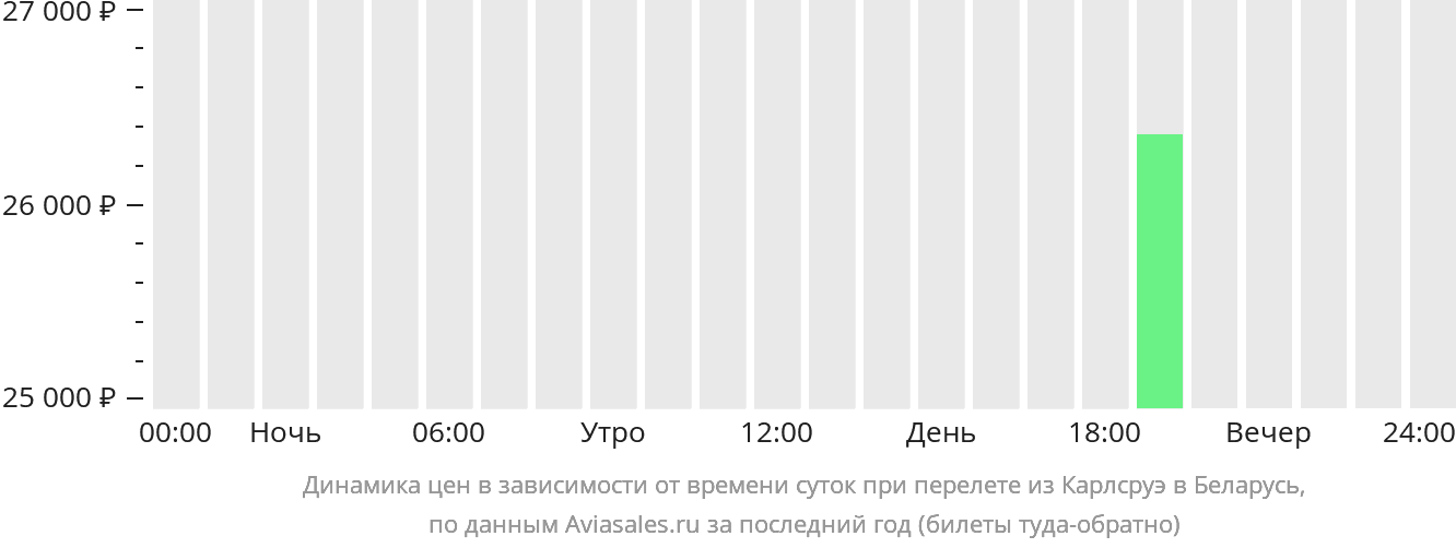 Динамика цен в зависимости от времени вылета из Карлсруэ в Беларусь