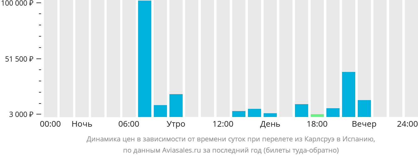 Динамика цен в зависимости от времени вылета из Карлсруэ в Испанию