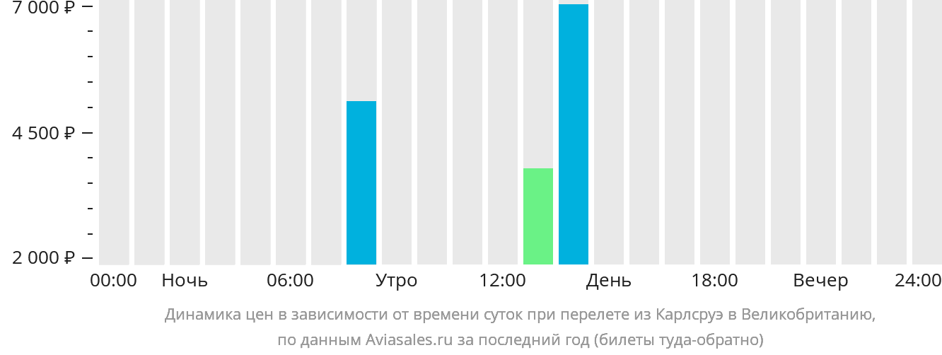 Динамика цен в зависимости от времени вылета из Карлсруэ в Великобританию