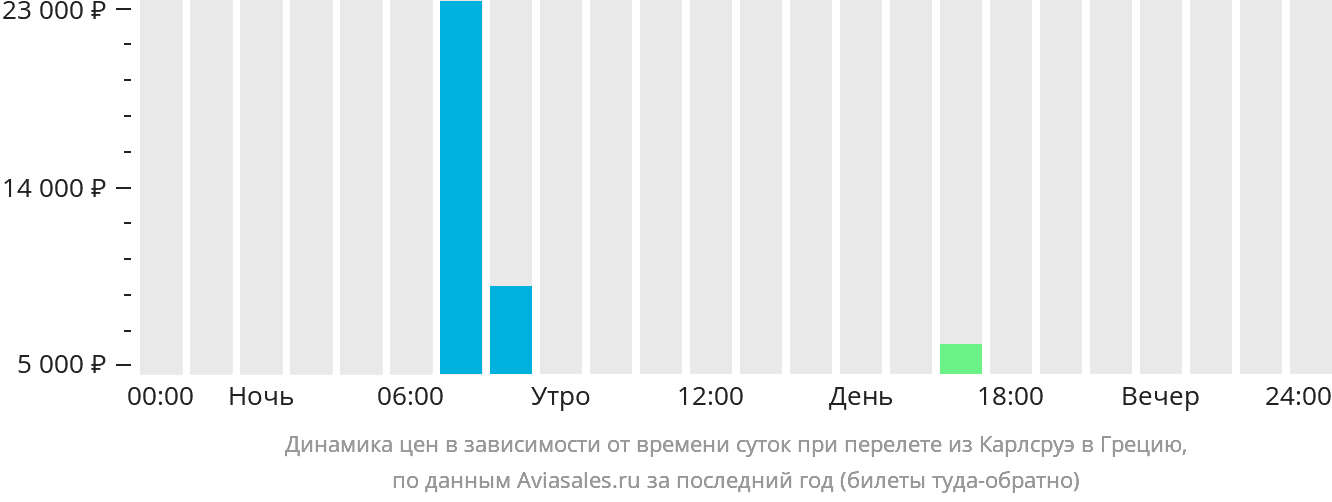 Динамика цен в зависимости от времени вылета из Карлсруэ в Грецию
