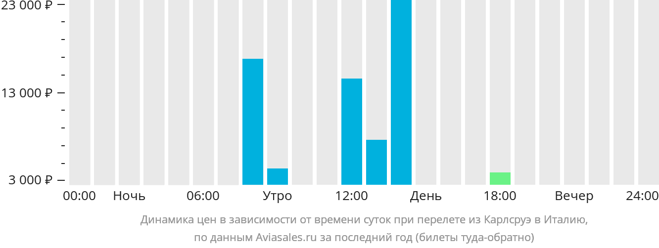 Динамика цен в зависимости от времени вылета из Карлсруэ в Италию