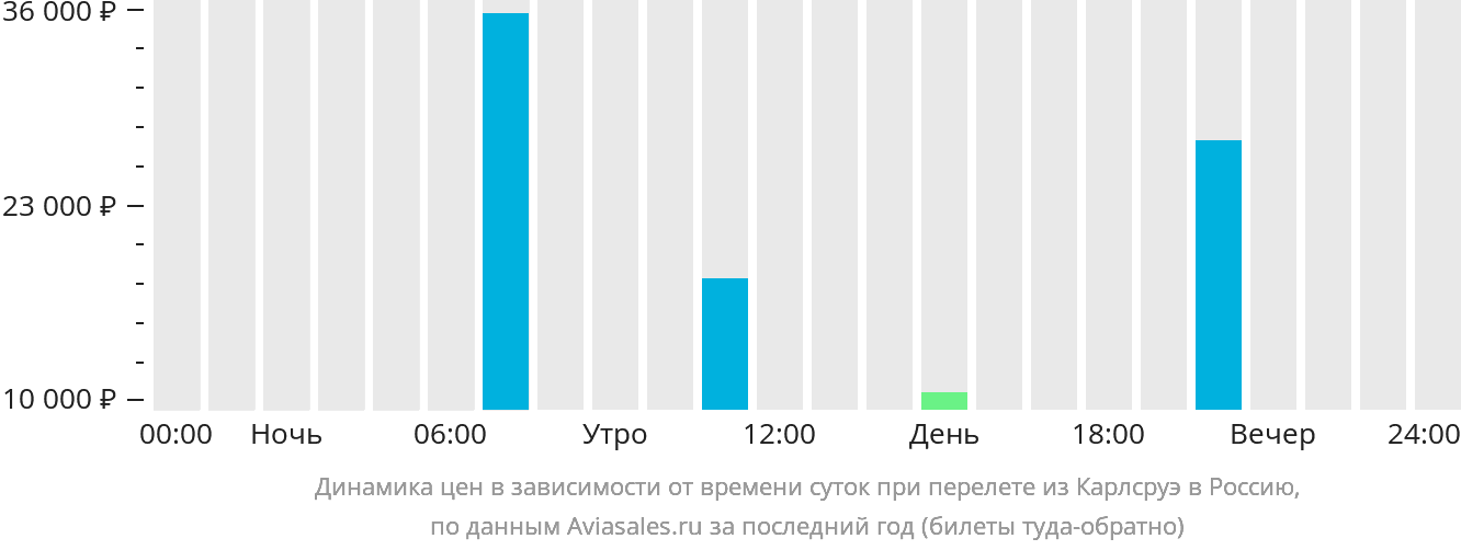 Динамика цен в зависимости от времени вылета из Карлсруэ в Россию