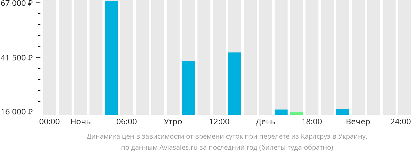Динамика цен в зависимости от времени вылета из Карлсруэ в Украину