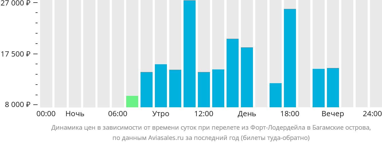 Динамика цен в зависимости от времени вылета из Форт-Лодердейла на Багамы