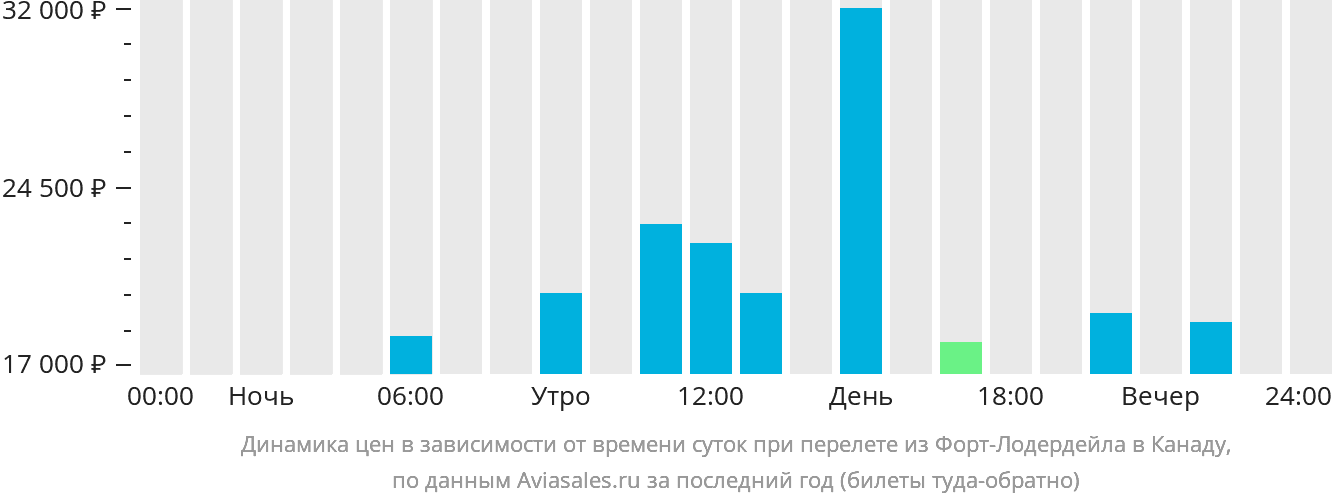 Динамика цен в зависимости от времени вылета из Форт-Лодердейла в Канаду