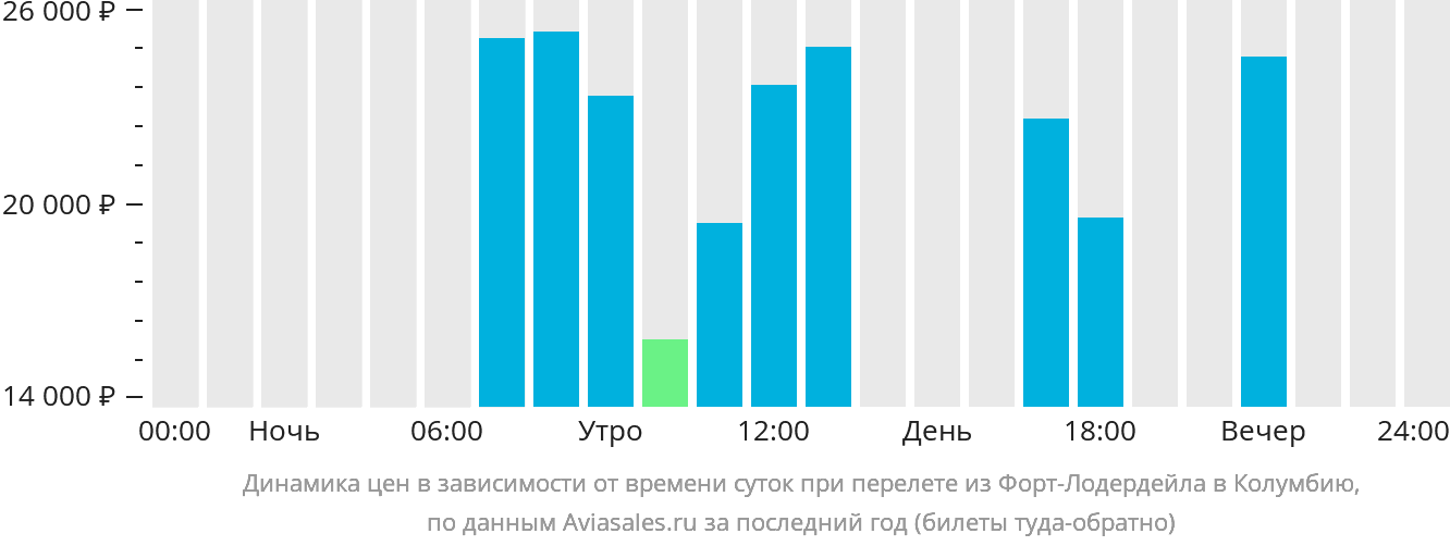 Динамика цен в зависимости от времени вылета из Форт-Лодердейла в Колумбию